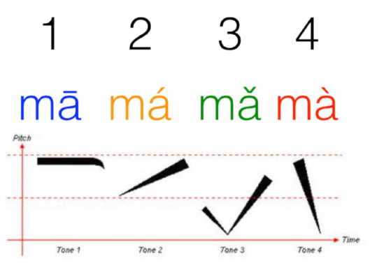 Pinyin Four Tones